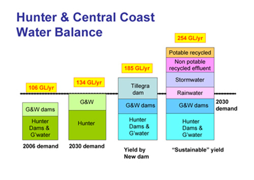 Sustainable yield options